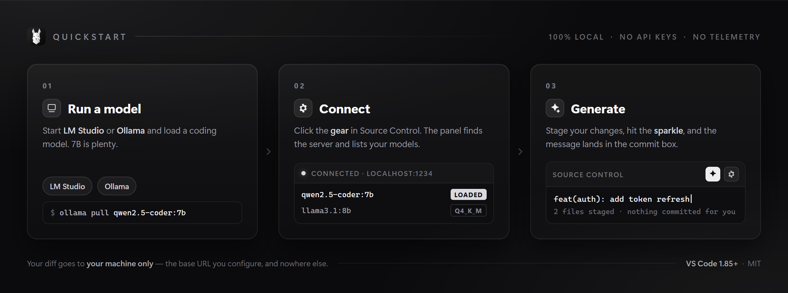 Three steps: run a model in LM Studio or Ollama, connect from the main screen, then generate the commit message from the Source Control toolbar
